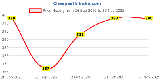 amazon.in free authority Naruto Printed Regular Fit Black Ploycotton Men Shorts free authority Price History Graph from 26 Sep 2025 to 18 Nov 2025