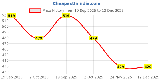 amazon.in free authority NASA Printed Men Caps (Free Size) free authority Price History Graph from 19 Sep 2025 to 12 Dec 2025