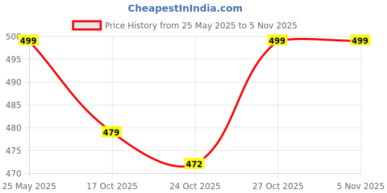 amazon.in free authority NASA Printed Regular Fit White Ploycotton Men's Shorts free authority Price History Graph from 25 May 2025 to 4 Nov 2025