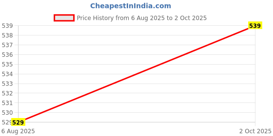 amazon.in free authority Official Attack On Titans Printed Regular Fit Shorts for Men free authority Price History Graph from 6 Aug 2025 to 2 Oct 2025