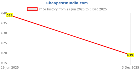 amazon.in free authority Official Captain America: Brave New World Printed Regular Fit Shorts for Men free authority Price History Graph from 29 Jun 2025 to 3 Dec 2025