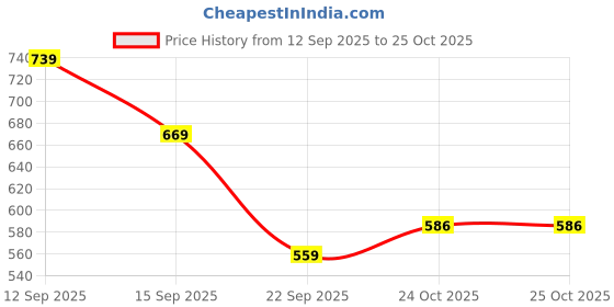 amazon.in free authority Official Demon Slayer Printed Multicolour Mens Caps free authority Price History Graph from 12 Sep 2025 to 24 Oct 2025