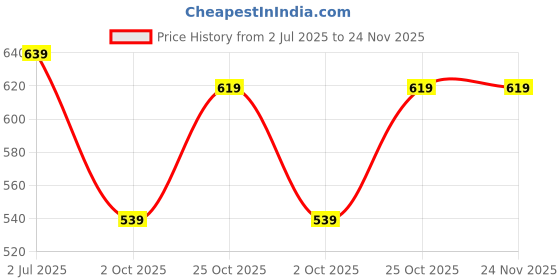 amazon.in free authority Official Dragon Ball Z Printed Regular Fit Shorts for Men free authority Price History Graph from 2 Jul 2025 to 24 Nov 2025