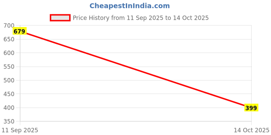 amazon.in free authority Official Harry Potter Printed Regular Fit Tshirt for Women free authority Price History Graph from 11 Sep 2025 to 14 Oct 2025