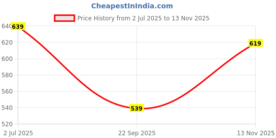 amazon.in free authority Official Hello Kitty Graphic Printed Mid-Rise Shorts for Women free authority Price History Graph from 2 Jul 2025 to 13 Nov 2025