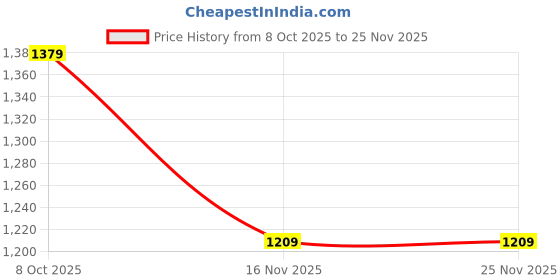 amazon.in free authority Official Hello Kitty Graphic Printed Pink & White Relaxed Fit Sweatshirt for Women free authority Price History Graph from 8 Oct 2025 to 25 Nov 2025