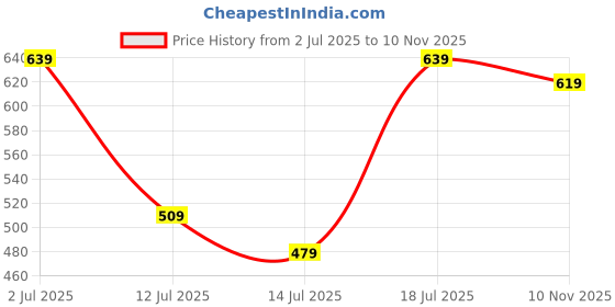 amazon.in free authority Official My Hero Academia Printed Regular Fit Shorts for Young Men free authority Price History Graph from 2 Jul 2025 to 10 Nov 2025