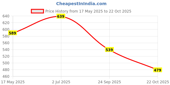 amazon.in free authority Official Naruto Printed Regular Fit Shorts for Young Men free authority Price History Graph from 17 May 2025 to 22 Oct 2025