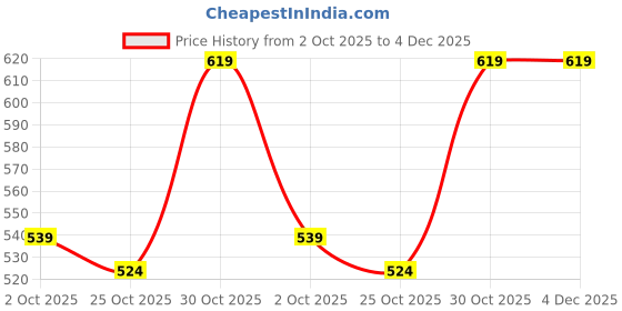 amazon.in free authority Official One Piece Printed Regular Fit Shorts for Young Men free authority Price History Graph from 2 Oct 2025 to 4 Dec 2025