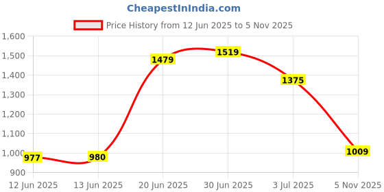 amazon.in free authority Panther Wakanda Forever Printed Regular Fit Multicolor Cotton Men's T-Shirt free authority Price History Graph from 12 Jun 2025 to 5 Nov 2025