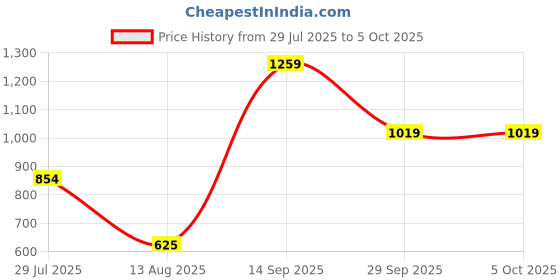 amazon.in Free Authority Peanuts Printed Oversize Sweatshirt for Men free authority Price History Graph from 29 Jul 2025 to 5 Oct 2025