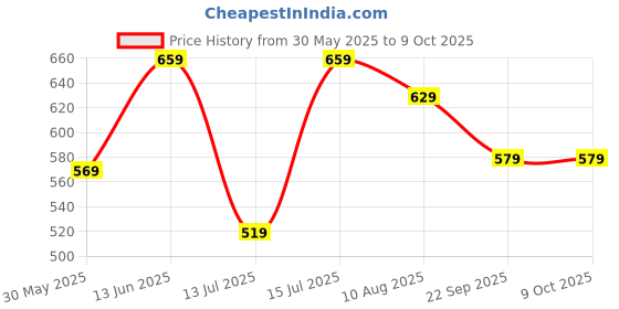 amazon.in Free Authority Printed Men Caps (Free Size) free authority Price History Graph from 30 May 2025 to 8 Oct 2025
