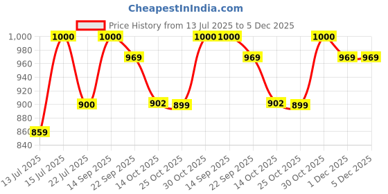 amazon.in Free Authority Tom & Jerry Printed Oversized Sweatshirt for Women free authority Price History Graph from 13 Jul 2025 to 4 Dec 2025