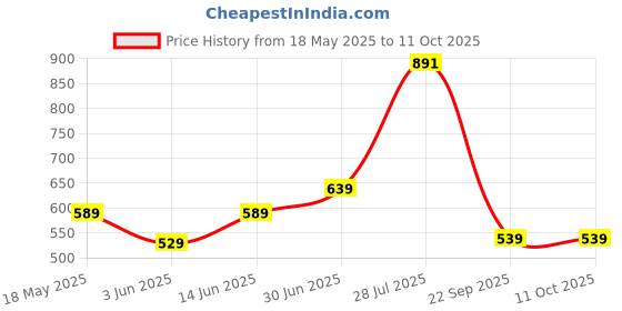 amazon.in free authority Women's Bermuda Shorts free authority Price History Graph from 18 May 2025 to 4 Oct 2025