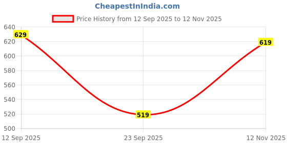 amazon.in free authority Young Men Printed Grey Caps free authority Price History Graph from 12 Sep 2025 to 12 Nov 2025