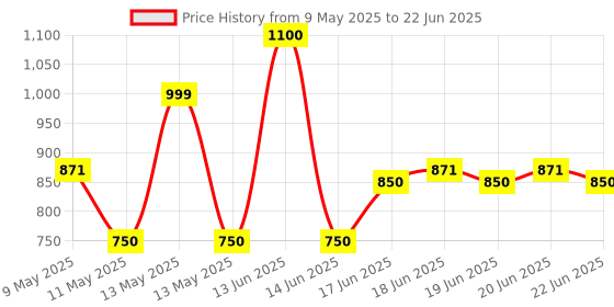 amazon.in aquasol Free Chlorine (DPD) Test Kit (0.2-4 mg/l) aquasol Price History Graph from 9 May 2025 to 22 Jun 2025