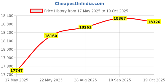 amazon.in free country Women's Expedition Stratus Lite Reversible Vest free country Price History Graph from 17 May 2025 to 19 Oct 2025