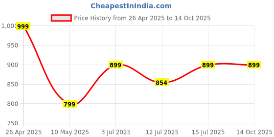 amazon.in Free DD Dish TV Set TOP Box- 4K Ultra HD/Smart 5G / Digital/YouTube/UHF-VHF Input/DVB/MPEG-2/ Multi Language Support 25000 TV & Radio Channels Life time Free of Cost. Price History Graph from 26 Apr 2025 to 13 Oct 2025
