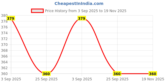 amazon.in weptix (FREE) Face ice roller,3D Manual Roller Face Body Massager With And Anti Aging 100% Natural Jade Stone Roller Msagger With Gua Sha Tools for Face and Body Massager weptix Price History Graph from 3 Sep 2025 to 18 Nov 2025