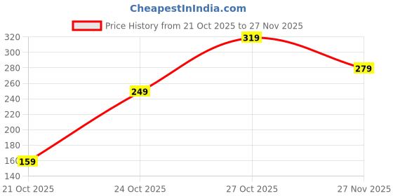 amazon.in Free On Gut Health Gummies Price History Graph from 21 Oct 2025 to 27 Nov 2025