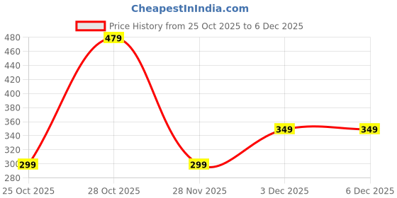 amazon.in Free On Ovarian health & Menstrual Cycle Gummies (60) Price History Graph from 25 Oct 2025 to 5 Dec 2025