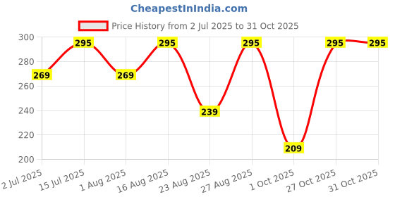 amazon.in flirty touch Free Size Black Jockstraps Mens Lingerie - ML-07035 flirty touch Price History Graph from 2 Jul 2025 to 31 Oct 2025