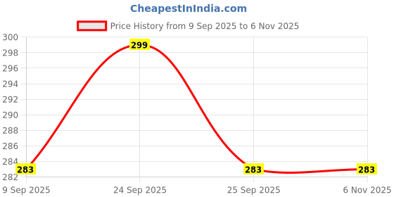 amazon.in bismaadh Free Size Elastic Stocking Cap London Singh Net for Mens & Boys bismaadh Price History Graph from 9 Sep 2025 to 6 Nov 2025