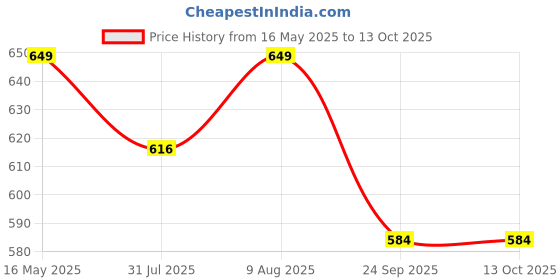 amazon.in mrugneni Free Size long Georgette kimono - DN- 515- Length - 48 inches long mrugneni Price History Graph from 16 May 2025 to 13 Oct 2025