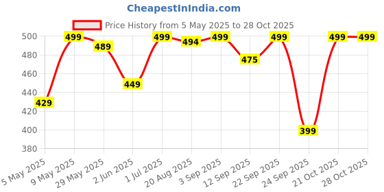 amazon.in cipzi Free Size Premium Waist Belt Elastic Band Weight Loss Flat Belly Belt Body Shaper Abdominal Belt After Delivery for Tummy Reduction Tummy Wrap Waist Trainer cipzi Price History Graph from 5 May 2025 to 27 Oct 2025