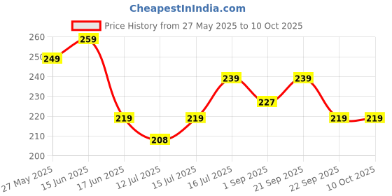 amazon.in shopeleven Free Size Women's Workout Shorts – Seamless Push-Up Fit, Butt-Lifting Shapewear in Black shopeleven Price History Graph from 27 May 2025 to 9 Oct 2025