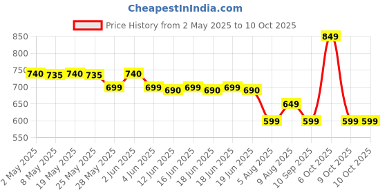 amazon.in optium Free Style 50 Strips With 100 Needles And One Lithium CR2032 Battery optium Price History Graph from 2 May 2025 to 9 Oct 2025
