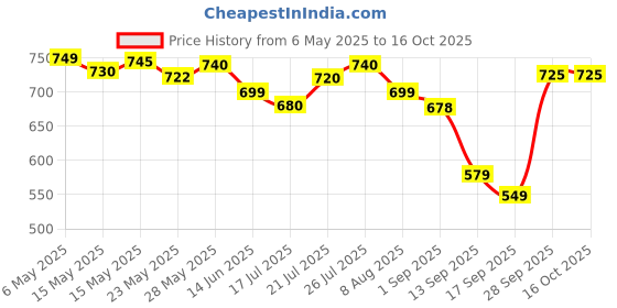 amazon.in Free Style Optium - 50 test Strips free style Price History Graph from 6 May 2025 to 15 Oct 2025