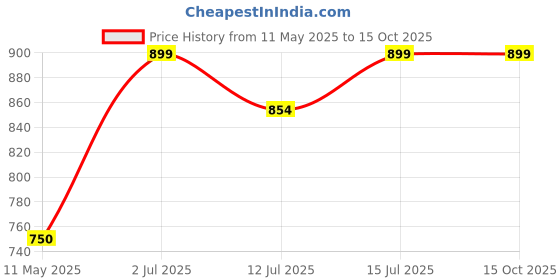 amazon.in Free to AiR DD Dish TV Set Top Box-No EXRA Cost, 200+TV & Radio Channels Life time Free of Cost- MPEG-2 with Standard Definition Watch TV-Movie-Music-Photo (Dish Antenna Required) Price History Graph from 11 May 2025 to 15 Oct 2025
