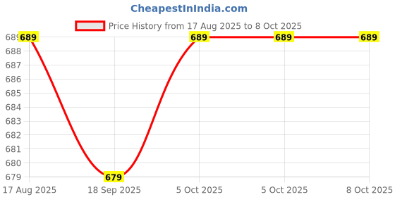 amazon.in Free to Air Satellite Receiver – DTH Set Top Box, Digital DVB-S, Full Metal Body, MPEG-4, Supports DD Free Dish, No Monthly Charges Price History Graph from 17 Aug 2025 to 8 Oct 2025