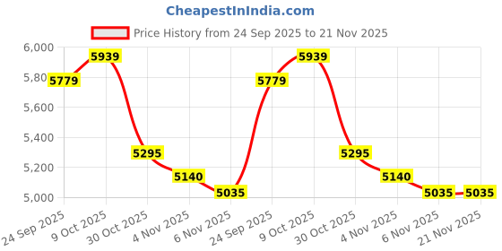 amazon.in FREEBLOSS 2 Set Basket Weaving Kits Cotton Cord Weaving Kit for Kids for Beginners Basket Weaving Craft Handmade Weaving Gift for Kids Price History Graph from 24 Sep 2025 to 21 Nov 2025