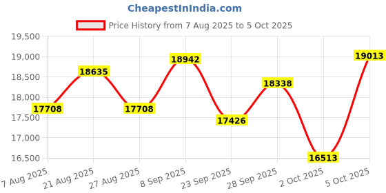 amazon.in FREEBOT 4G LTE Mobile Hotspot Router with Prepaid 50GB USA Data 90 Days, Portable WiFi for Travel in 150+ Countries, Local and International Router Multi-Carrier Access No Contract or SIM Card Needed Price History Graph from 7 Aug 2025 to 5 Oct 2025