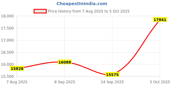 amazon.in FREEBOT Mobile Hotspot Device 4G LTE Router with 10GB 30 Days USA Data, Pay As You Go WiFi Router, 150+ Countries Coverage, No Contract No SIM,Portable WiFi for Travel, Connects Up to 10 Devices Price History Graph from 7 Aug 2025 to 5 Oct 2025