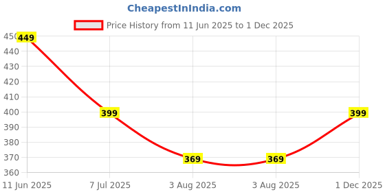 amazon.in freecultr Cotton Boxer Shorts for Men Dual Pockets Moisture Wicking Microfibre | Pack of 1 | Regular Fit | Breathable & Comfortable Half Short Pants Ultrasoft Waistband freecultr Price History Graph from 11 Jun 2025 to 1 Dec 2025