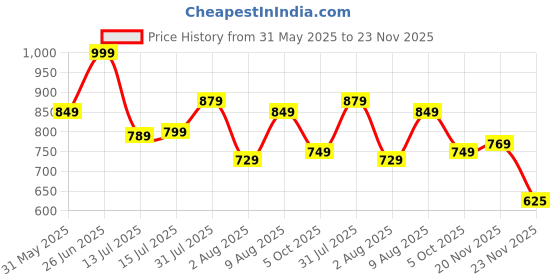 amazon.in freecultr Cotton Boxer Shorts for Men Dual Pockets Moisture Wicking Microfibre | Regular Fit | Breathable & Comfortable Half Short Pants Ultrasoft Waistband freecultr Price History Graph from 31 May 2025 to 23 Nov 2025