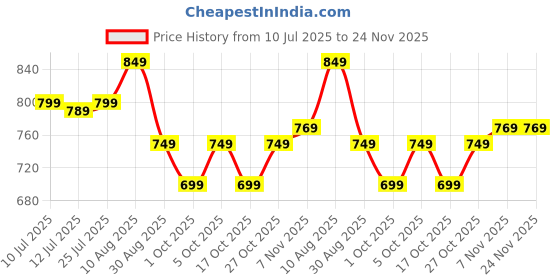 amazon.in freecultr Cotton Boxer Shorts for Men Dual Pockets Moisture Wicking Microfibre | Regular Fit | Breathable & Comfortable Half Short Pants Ultrasoft Waistband freecultr Price History Graph from 10 Jul 2025 to 23 Nov 2025
