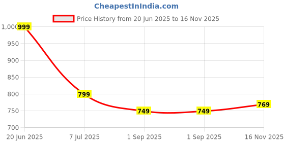 amazon.in freecultr Cotton Boxer Shorts for Men Dual Pockets Moisture Wicking Microfibre | Regular Fit | Breathable & Comfortable Half Short Pants Ultrasoft Waistband freecultr Price History Graph from 20 Jun 2025 to 16 Nov 2025