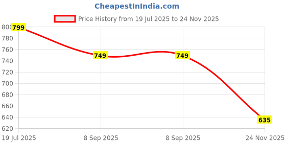 amazon.in freecultr Cotton Boxer Shorts for Men Dual Pockets Moisture Wicking Microfibre | Regular Fit | Breathable & Comfortable Half Short Pants Ultrasoft Waistband Pack of 2 freecultr Price History Graph from 19 Jul 2025 to 24 Nov 2025