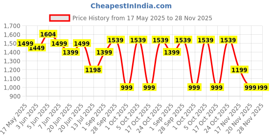 amazon.in freecultr Cotton Boxer Shorts for Men Dual Pockets Moisture Wicking Microfibre | Regular Fit | Breathable & Comfortable Half Short Pants Ultrasoft Waistband (Pack of 3) freecultr Price History Graph from 17 May 2025 to 28 Nov 2025