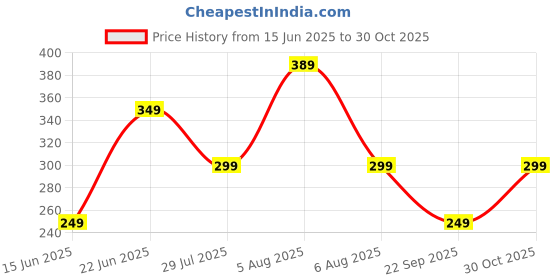 amazon.in freecultr Cotton Vest for Men Sleeveless Lightweight Solid Round Neck Comfort Vest | Ultra-Soft Breathable Innerwear Sando for Gym, Sports, Workout, and Everyday Wear | Regular Fit and Durable Design freecultr Price History Graph from 15 Jun 2025 to 30 Oct 2025