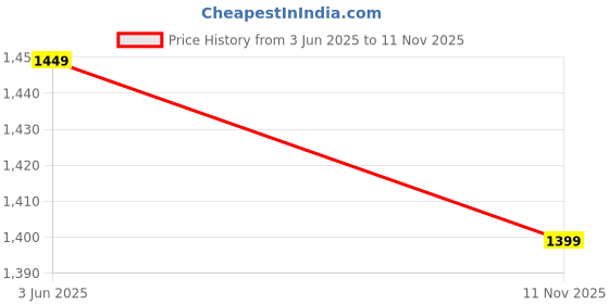 amazon.in freecultr Cotton Vest for Men Sleeveless Lightweight Solid Round Neck Comfort Vests | Ultra-Comfortable, Breathable, and Moisture-Wicking Innerwear Sando for Gym, Yoga, Running, and Daily Casual Wear freecultr Price History Graph from 3 Jun 2025 to 11 Nov 2025