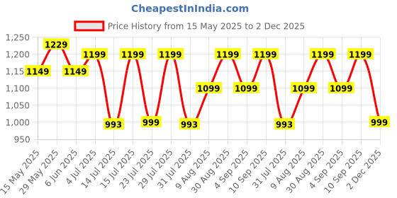 amazon.in freecultr Men's Micromodal Airsoft Trunks – Anti-Bacterial, Sweat-Proof, Ultra-Soft, No Itch, No Chafing, Breathable Comfort Men's Underwear Combo Pack of 5 freecultr Price History Graph from 15 May 2025 to 2 Dec 2025