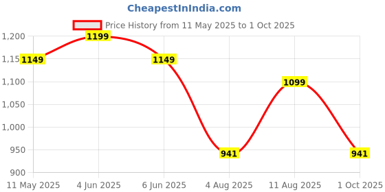 amazon.in freecultr Men's Micromodal Airsoft Trunks – Anti-Bacterial, Sweat-Proof, Ultra-Soft, No Itch, No Chafing, Breathable Comfort Men's Underwear Combo Pack of 5 freecultr Price History Graph from 11 May 2025 to 1 Oct 2025