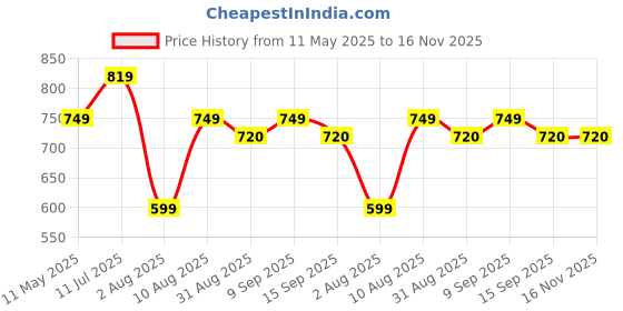 amazon.in freecultr Men's Polo T-Shirt | Pack of 2 | Half Sleeve Soft & Stylish Regular Fit Breathable Fabric Quick Dry Moisture-Wicking Comfortable Everyday Casual & Office Wear T-Shirt for Men freecultr Price History Graph from 11 May 2025 to 16 Nov 2025