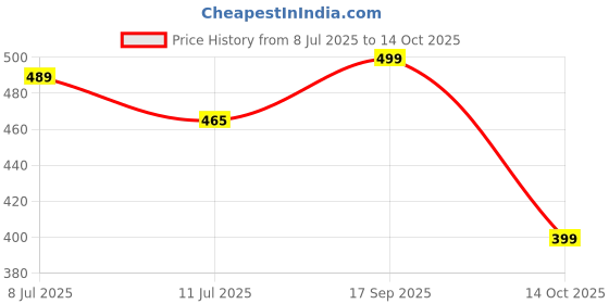amazon.in freecultr Men's Printed Underwear Anti Bacterial Trunk - Non Itch No Chaffing Sweat Proof freecultr Price History Graph from 8 Jul 2025 to 14 Oct 2025