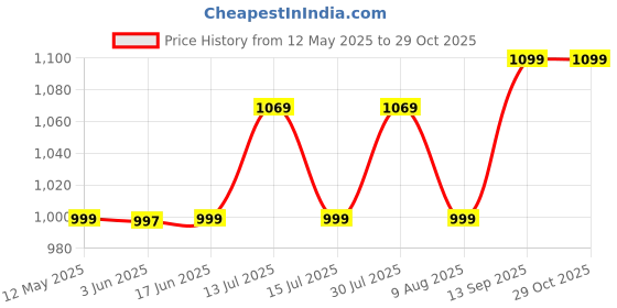amazon.in freecultr Men's Thermal Set | Antibacterial, Skin Friendly with Pure Cotton Blazetech Heat Retention | Slim Fit Solid Thermal Set Full Sleeve freecultr Price History Graph from 12 May 2025 to 29 Oct 2025